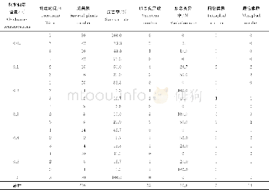 《表1 不同处理组合多倍体诱导统计Tab.1 Statistics of polyploid induction in different treatment groups》