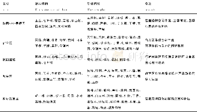 《表2 北京农学院植物规划表Tab.2 Beijing University of Agriculture plant planning form》