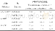 《表1 AaBOS及其突变体体外催化 (E, E) -FPP、R-NPP、S-NPP产物类型所占比例Tab.1 The proportion of catalytic (E, E) -FPP, R-N