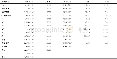 《表3 荞麦发酵中脂肪酶活力试验结果回归模型的方差分析Tab.3 Analysis of variance for the regression model of lipase activity te