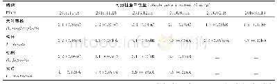 《表6 越冬期间4种植物叶片可溶性蛋白含量变化》