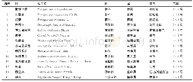 《表4 一二年生类野生观花植物种类》