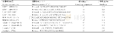 《表1 细胞因子与β-actin Real-time FQ-PCR的扩增引物和PCR反应条件》