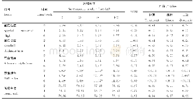 表3 日粮中添加不同水平天然虾青素对鸡蛋品质的影响