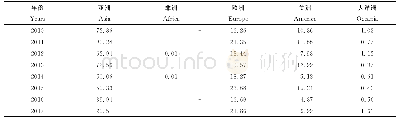 《表3 中国甘薯出口市场的洲际结构（2010—2017)》