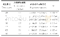 《表1 添加不同植被凋落物土壤有机碳矿化速率回归方程（n=27)》