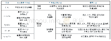 《表2 关联数据可视化浏览工具详情表》