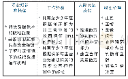 《表1 欧盟DPO推荐标准》