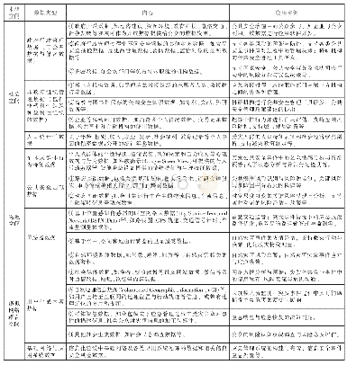 《表2 公共安全数据的来源与类型》