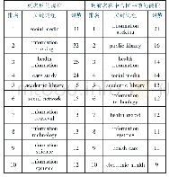 《表7两类院校论文题目中排名前10的关键词组》