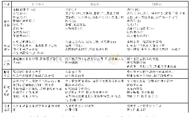 表8 最悲观前景梳理：图书馆学、情报学与档案学2029年发展前景研究