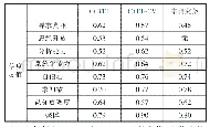 表4《批判思维倾向量表》与其他量表的信度比较