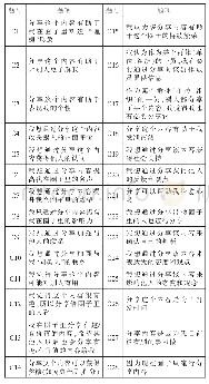 《表1 社会化分享动机初始题项》