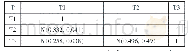 《表7 T—T’判断矩阵数据均值和方差》