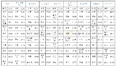 《表4 不同学科领域与我国合作倾向性排名前10的国家》