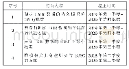 表3 FAIR行动计划的主要内容