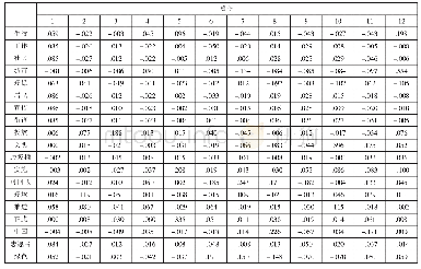 《表5 成份得分系数矩阵（部分截取）》