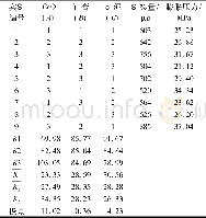 《表2 正交实验结果Table 2 Results of orthogonal test》