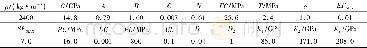 《表2 混凝土材料模型参数Table 2 Material parameters of concrete》