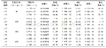 《表3 改进半对数模型参数计算表Table 3 Modified semi exponential model parameter calculation table》