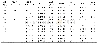 《表4 改进指数模型参数计算表Table 4 Modified semi log model parameter calculation table》