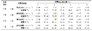 《表7 减震堤不同高度时测点振速峰值和减震率表Table 7 Vibration velocity peak and shock absorption rate of different height