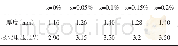 《表8 Ba Ti O3+6 (at) %Zn O+x (at) %Y2O3 (x=0, 0.05, 0.1, 0.15, 0.2) 陶瓷样品极化电压》