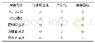 《表2 Si3N4陶瓷涡轮转子接合性能的比较》