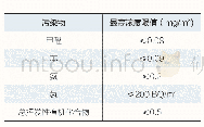 表3 藏品库房室内环境污染物浓度限值