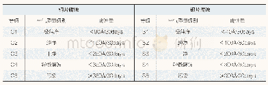 《表1 馆藏环境等级标准：广东海上丝绸之路博物馆环境空气腐蚀性污染调查报告》