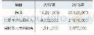 表1 2017年和2018年大都会藏品收购资金配额