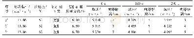 表4 复合油相(含乳化剂)质量分数对2#岩石乳化炸药(32 mm×300g)性能的影响