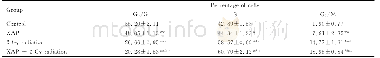 《表2 各组HepG2细胞不同周期细胞百分率Tab.2 Percentages of HepG2cells at different phases in various groups》