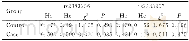 《表3 基因型频数分布的Hardy-Weinberg平衡检验Tab.3 Hardy-Weinberg equilibrium test of distribution of genotypic fre