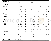 《表4 响应面二次回归方程方差分析Tab.4 Variance analysis of response surface quadratic regression equation》