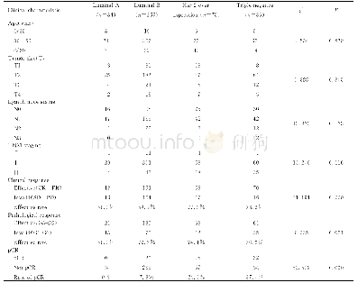 《表1 4种分子分型乳腺癌患者的一般临床特征和疗效反应Tab.1 General clinical characteristics and responses to clinical efficaci