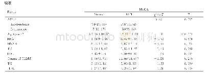 《表1 T2DM患者MCI相关因素单因素分析Tab.1 Univariate analysis of related factors of MCI in patients with T2DM》