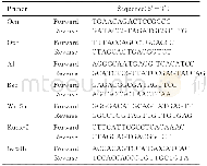 《表1 引物序列Tab.1 Primer of sequences》