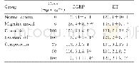 《表5 各组大鼠血浆中CGRP和ET水平Tab.5 Levels of CGRP and ET in plasma of rats in various groups[n=8, ±s, ρB/ (ng