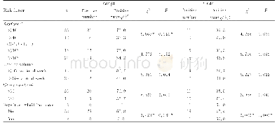 《表2 TGF-β1和PLGF阳性表达率与葡萄胎恶变高危因素的关系Tab.2 Relationships between positive expression rates of TGF-β1and