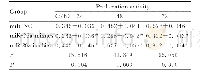 表1 不同时间点各组结肠癌SW480细胞的增殖活力Tab.1 Proliferation activities of colon cancer SW480cells in various groups at different time p