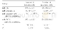 表3 共转染后各组侵袭细胞数Tab.3 Number of invasion cells in various groups after co-transfection