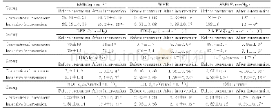 表1 治疗前后2组患者的检测指标Tab.1 Parameters of patients in two groups before and after treatment