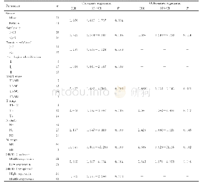 《表2 结肠癌患者临床病理参数与预后的单因素和多因素COX回归分析》