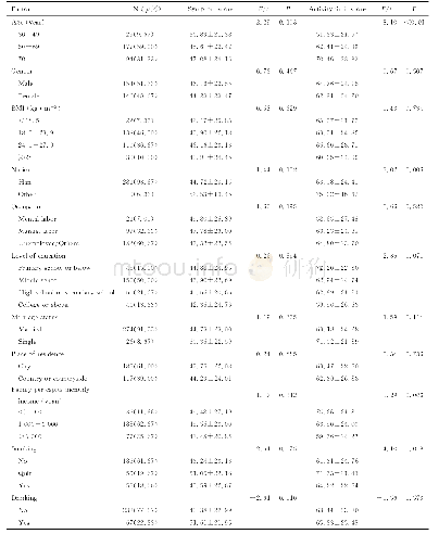 《表1 IIP患者症状评分和活动受限评分相关人口学特征因素单因素分析》