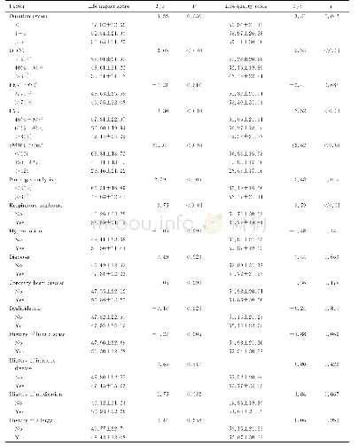 《表4 IIP患者生活影响评分和生活质量评分相关疾病因素单因素分析》