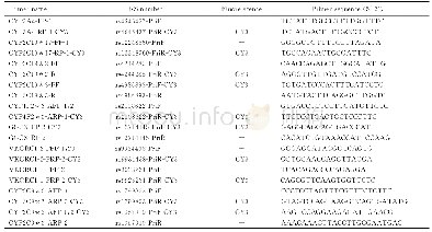 《表2 基因芯片的引物系统》