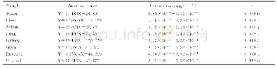 《表1 FITC在小鼠主要脏器组织中的线性回归方程》