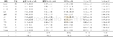 《表1 各类慢性肾脏病患者Kim-1和肾功能指标比较 (±s)》