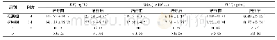《表2 两组患者治疗前后CRP、WBC、PCT水平比较 (±s)》
